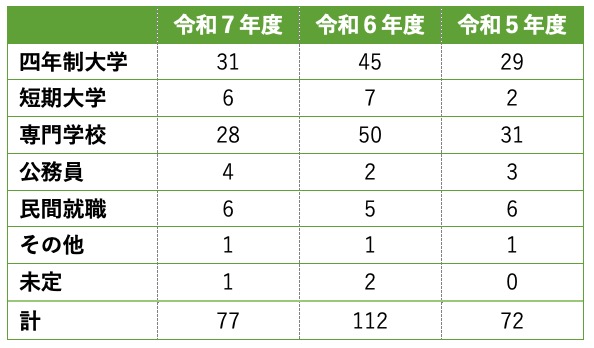 進路状況グラフィック